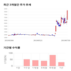 종목,점수,투자,램테크놀러지,기록,주가