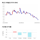 종목,점수,투자,머큐리,주가,기록