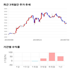 종목,점수,투자,대양금속,주가,기록