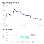 종목,점수,투자,디알젬,기록,주가