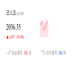 코스피,종목,상승세,반면,기사,0.27,0.39