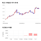 종목,점수,투자,주가,기록,측면