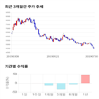 종목,점수,투자,디피씨,측면,기업