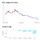 종목,점수,투자,팜스코,기록,주가