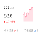 코스피,종목,상승세,반면,기사,0.23,0.73