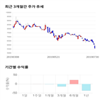 종목,점수,투자,서울제약,측면,주가