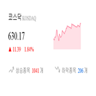 코스닥,종목,상승세,반면,부품,제조,2.3,기사