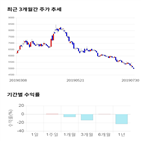 종목,점수,투자,이지바이오,기록