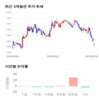 종목,점수,투자,주가,매일홀딩스,기록