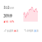 종목,코스피,상승세,반면,상승,0.74,보이