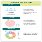 식욕억제제,처방,환자,사용