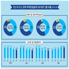 상반기,주택,서울,전국