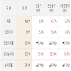 아프리카,실적,대비,영업이익,발표,매출액