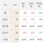 에이치시티,영업이익,실적,대비,매출액,주가