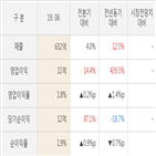 영화금속,대비,실적,주가,영업이익,매출액