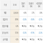 아모레퍼시픽,매출액,실적,대비,주가,올해