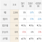 대우건설,실적,대비,매출액,영업이익,주가