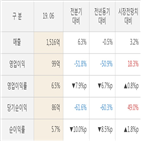 동아에스티,대비,매출액,실적,수준