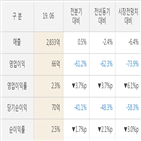 서울반도체,대비,실적,매출액,영업이익,분기