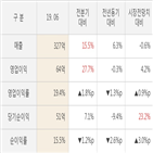 실적,대비,매출액,영업이익,발표,올해