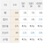 하나머티리얼즈,실적,매출액,대비,주가,올해