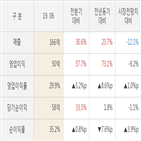 슈프리마,영업이익,실적,대비,발표,매출액,올해