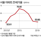 전세가율,평균,서울,강북