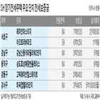 시세,전용,공급,입주,보증금,수준