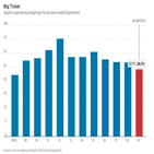 애플,매출,아이폰,판매,영업이익률