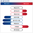 분석,감소,기관,수급,외국인,예상