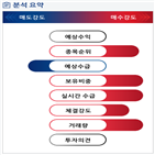 분석,기관,외국인,수급,예상,증가