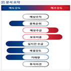 분석,기관,외국인,예상,수급,감소