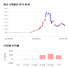 종목,점수,투자,샘코,기록