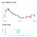 종목,점수,투자,주가,컴퍼니케이,기록