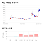 종목,점수,투자,삼륭물산,주가,기록