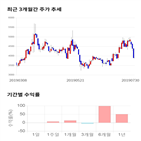 종목,점수,투자,엠에스오토텍,기록,측면