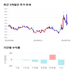 종목,점수,투자,아진산업,기록