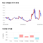 종목,점수,투자,인포마크,주가,기록