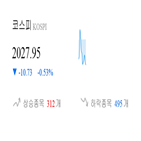 코스피,종목,하락,반면,상승세,기사,0.14