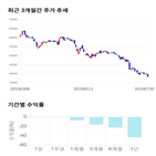 종목,점수,투자,기업,셀트리온제약,주가