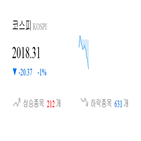 종목,코스피,반면,기록,하락,보이,0.61