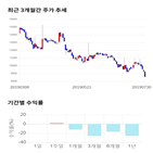 종목,점수,투자,코아스템,기업,기록