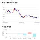 종목,점수,투자,와이엠씨,측면,주가