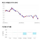 종목,점수,투자,주가,수익률,기록