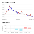 종목,점수,투자,기업,이즈미디어,기록