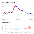 종목,점수,투자,더블유게임즈,측면,기록