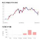 종목,점수,투자,대양금속,주가,기록