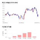 종목,점수,투자,신흥에스이씨,기록,기업