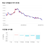 종목,점수,투자,아모레퍼시픽,주가,기록