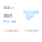 종목,하락,0.36,마감,반면,코스피,기사